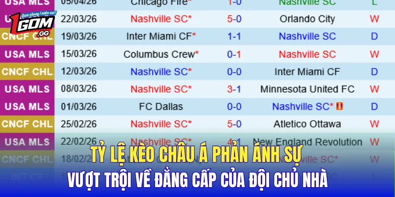 Tỷ lệ kèo Châu Á phản ánh sự vượt trội về đẳng cấp của đội chủ nhà