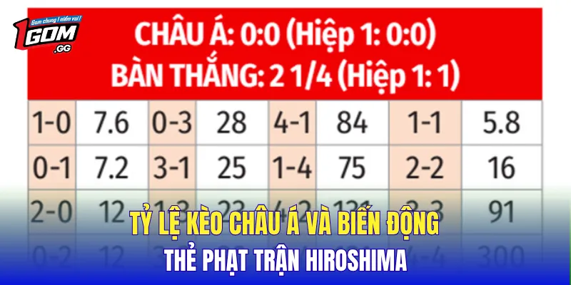 Tỷ lệ kèo Châu Á và biến động thẻ phạt trận Hiroshima